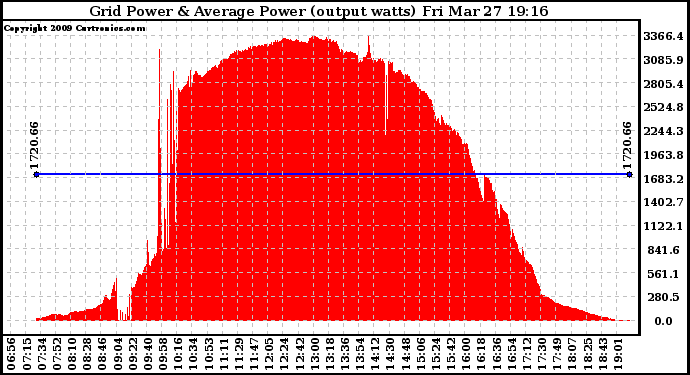 Solar PV/Inverter Performance Inverter Power Output