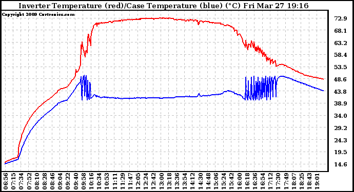 Solar PV/Inverter Performance Inverter Operating Temperature