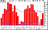 Solar PV/Inverter Performance Monthly Solar Energy Production Value Running Average