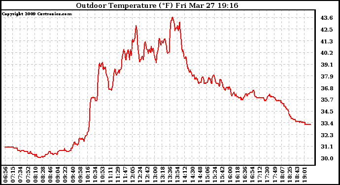 Solar PV/Inverter Performance Outdoor Temperature