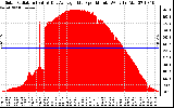 Solar PV/Inverter Performance Solar Radiation & Day Average per Minute