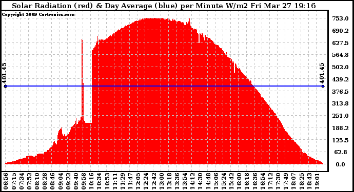 Solar PV/Inverter Performance Solar Radiation & Day Average per Minute