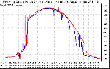 Solar PV/Inverter Performance Photovoltaic Panel Current Output