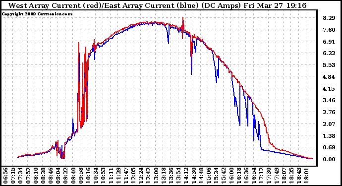 Solar PV/Inverter Performance Photovoltaic Panel Current Output