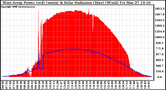 Solar PV/Inverter Performance West Array Power Output & Solar Radiation