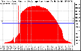 Solar PV/Inverter Performance West Array Actual & Average Power Output