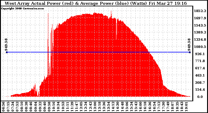 Solar PV/Inverter Performance West Array Actual & Average Power Output