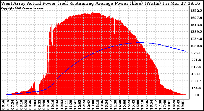 Solar PV/Inverter Performance West Array Actual & Running Average Power Output