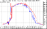 Solar PV/Inverter Performance Photovoltaic Panel Power Output