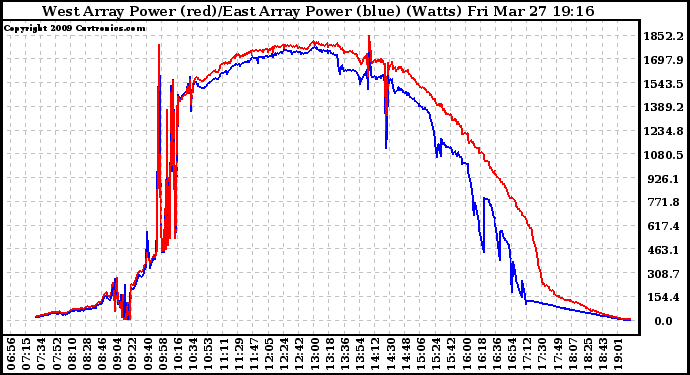 Solar PV/Inverter Performance Photovoltaic Panel Power Output