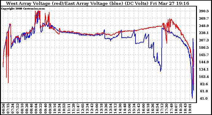 Solar PV/Inverter Performance Photovoltaic Panel Voltage Output