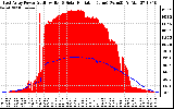 Solar PV/Inverter Performance East Array Power Output & Solar Radiation