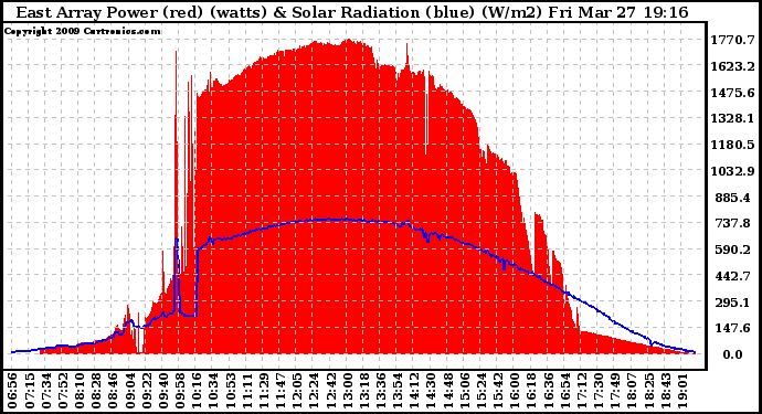 Solar PV/Inverter Performance East Array Power Output & Solar Radiation