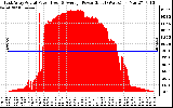 Solar PV/Inverter Performance East Array Actual & Average Power Output