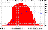 Solar PV/Inverter Performance East Array Actual & Running Average Power Output