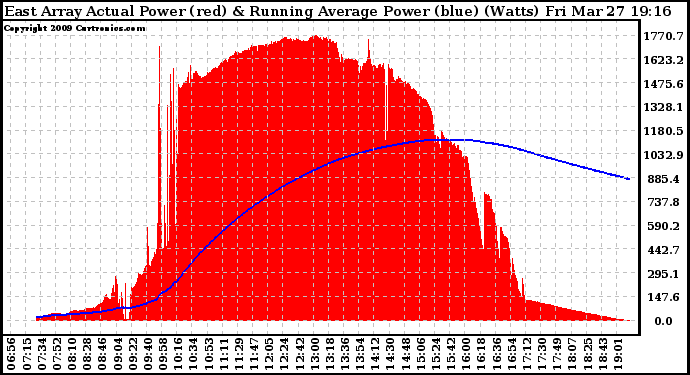 Solar PV/Inverter Performance East Array Actual & Running Average Power Output