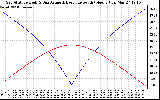 Solar PV/Inverter Performance Sun Altitude Angle & Azimuth Angle