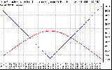 Solar PV/Inverter Performance Sun Altitude Angle & Sun Incidence Angle on PV Panels