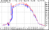 Solar PV/Inverter Performance PV Panel Power Output & Inverter Power Output