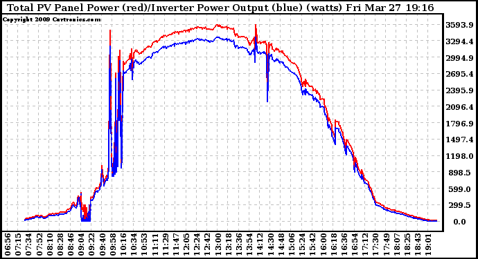 Solar PV/Inverter Performance PV Panel Power Output & Inverter Power Output