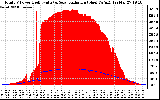 Solar PV/Inverter Performance Total PV Panel Power Output & Solar Radiation