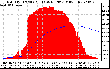 Solar PV/Inverter Performance Total PV Panel & Running Average Power Output