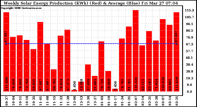 Solar PV/Inverter Performance Weekly Solar Energy Production