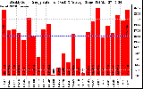 Solar PV/Inverter Performance Weekly Solar Energy Production Value