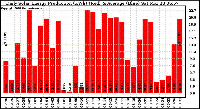 Solar PV/Inverter Performance Daily Solar Energy Production