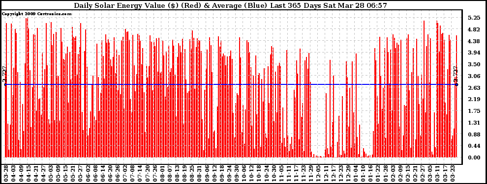 Solar PV/Inverter Performance Daily Solar Energy Production Value Last 365 Days