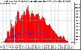 Solar PV/Inverter Performance Grid Power & Solar Radiation