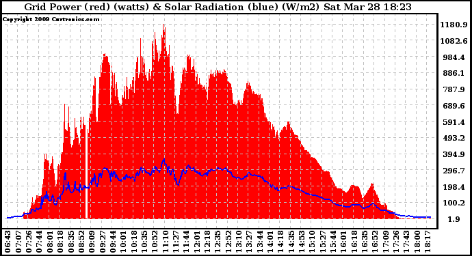 Solar PV/Inverter Performance Grid Power & Solar Radiation