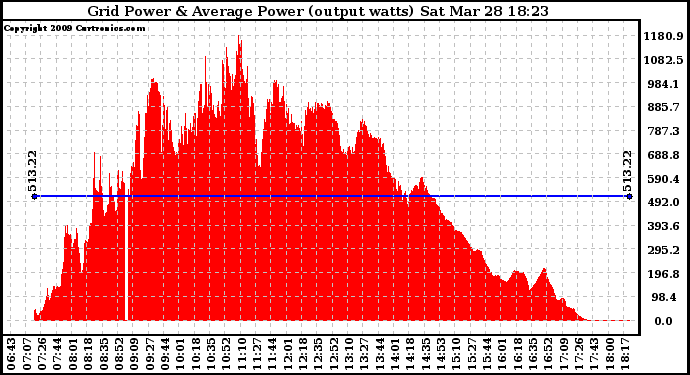 Solar PV/Inverter Performance Inverter Power Output