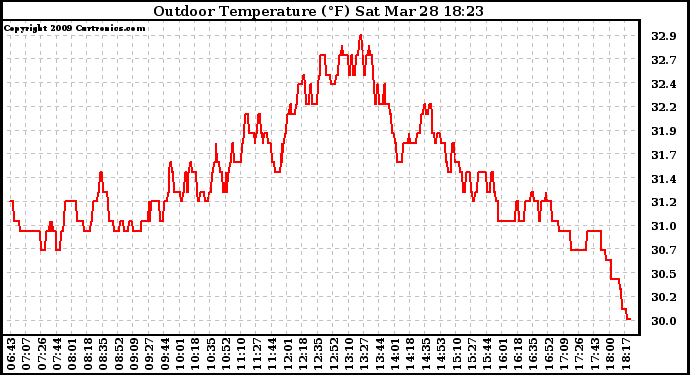 Solar PV/Inverter Performance Outdoor Temperature