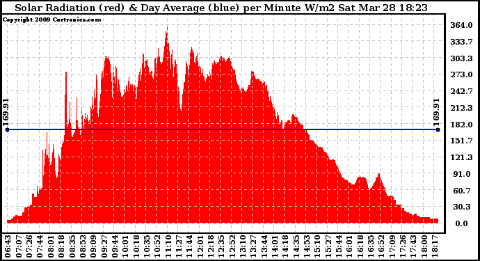 Solar PV/Inverter Performance Solar Radiation & Day Average per Minute