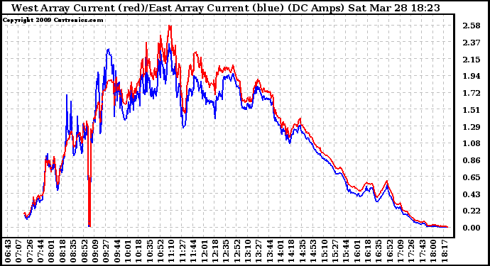 Solar PV/Inverter Performance Photovoltaic Panel Current Output