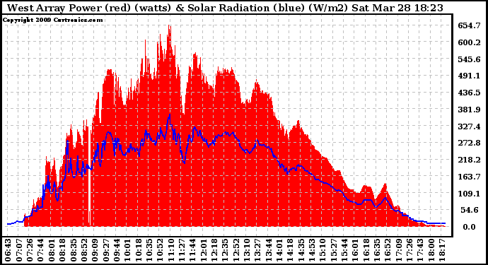 Solar PV/Inverter Performance West Array Power Output & Solar Radiation