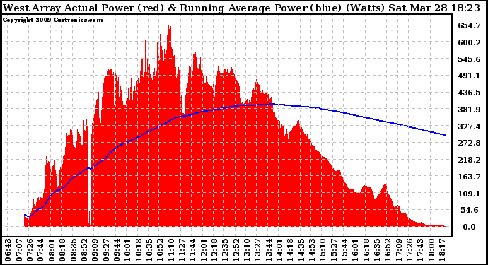 Solar PV/Inverter Performance West Array Actual & Running Average Power Output