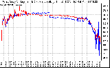 Solar PV/Inverter Performance Photovoltaic Panel Voltage Output