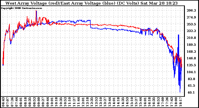 Solar PV/Inverter Performance Photovoltaic Panel Voltage Output