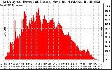 Solar PV/Inverter Performance East Array Actual & Average Power Output