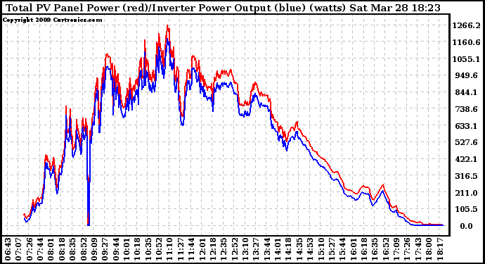 Solar PV/Inverter Performance PV Panel Power Output & Inverter Power Output