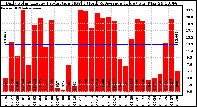 Solar PV/Inverter Performance Daily Solar Energy Production