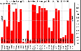 Solar PV/Inverter Performance Daily Solar Energy Production Value