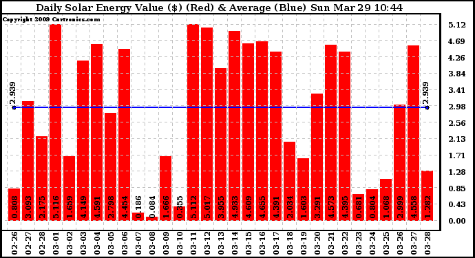 Solar PV/Inverter Performance Daily Solar Energy Production Value