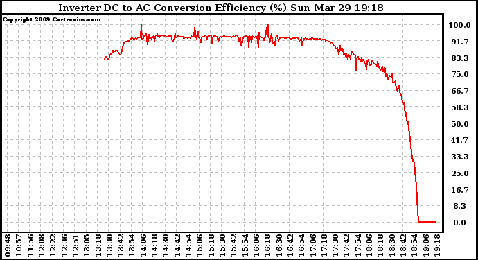 Solar PV/Inverter Performance Inverter DC to AC Conversion Efficiency