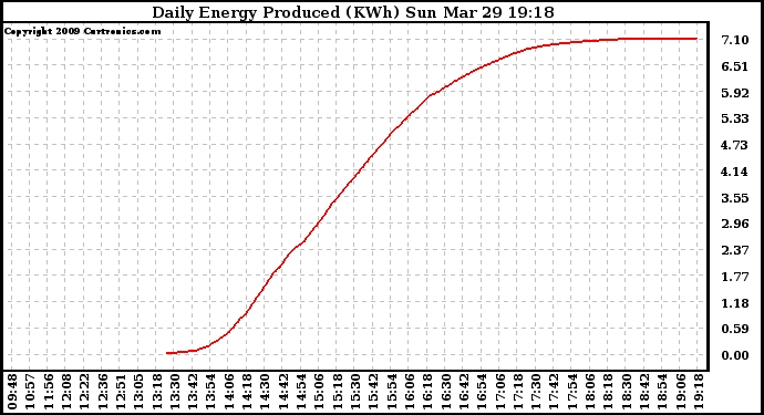 Solar PV/Inverter Performance Daily Energy Production