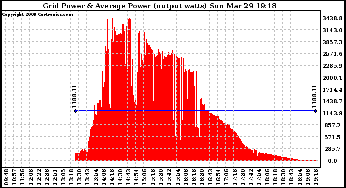 Solar PV/Inverter Performance Inverter Power Output