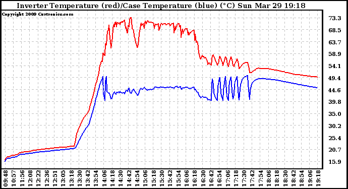 Solar PV/Inverter Performance Inverter Operating Temperature