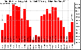 Solar PV/Inverter Performance Monthly Solar Energy Production Value